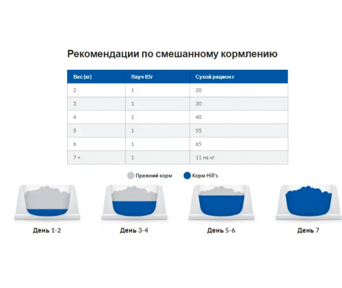 Hills PD Feline c/d Multicare Chicken (Хіллс ПД Філайн ц/д Мультікеа) для котів для сечівних шляхів 8 кг.