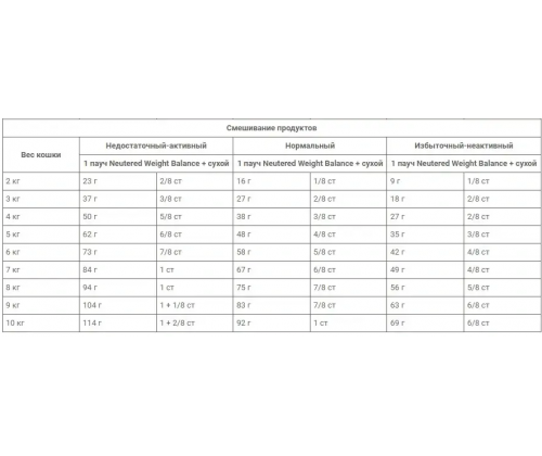 Royal Canin Neutered Satiety Balance (Роял Канин Сатиети Баланс) сухой корм для стерилизованных кошек от 7 лет 12 кг.