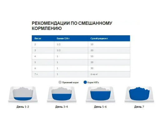 Hills Prescription Diet Feline s/d Chicken (Хиллс ПД Филайн с/д Курица) для котов от струвитных камней 5 кг.