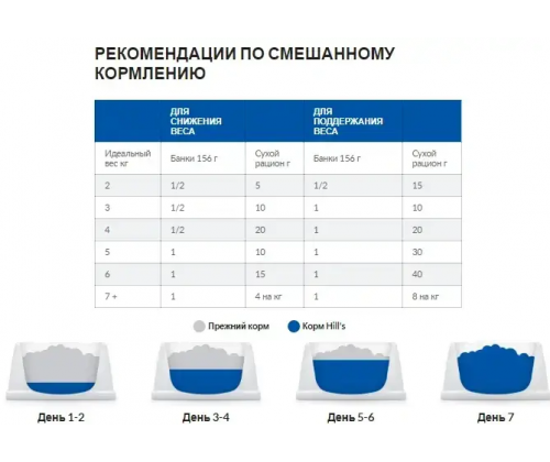 Hills Prescription Diet Feline m/d Chicken (Хиллс ПД Филайн м/д) для котов при сахарном диабете и ожирении 5 кг.