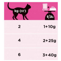 Purina Pro Plan Veterinary Diets Urinary Лосось(Про План Ветеринарі УР) корм для котів від каменів 10шт х 85г