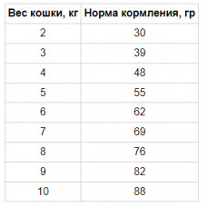 MERA Vital MVH Gastro Intestinal (Мера Вітал Гастро Інтестинал) корм для котів у разі розладів травлення