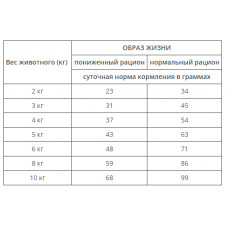 MERA Vital MVH Weight Control (Мера Вітал Вейт Контрол) сухий корм для котів із зайвою вагою