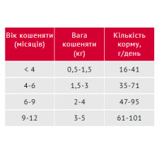 Мяу! полнорациональный сухой корм для котят до 12 месяцев
