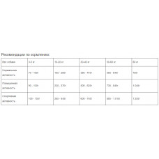 PetQM Dog Basic Adult with Poultry&Vegetables (ПетКью Дог Басик Эдалт) сухой корм для собак с птицей и овощами