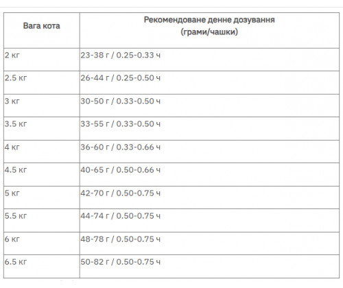 Farmina (Фармина) N&D Low Grain Cat Lamb Blueberry Adult Ягненок Черника сухой низкозерновой корм для котов 1.5 кг.
