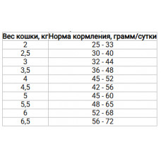 Farmina (Фармина) N&D Grain Free Ocean Neutered Сельдь Апельсин корм для котов стерилизованных /кастрированных