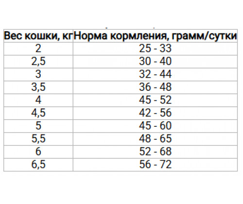 Farmina (Фармина) N&D Grain Free Ocean Neutered Сельдь Апельсин корм для котов стерилизованных /кастрированных 5 кг