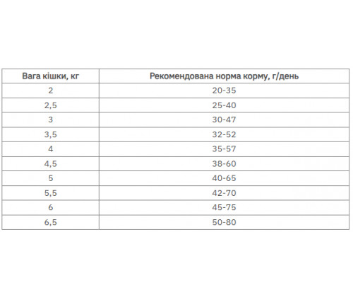 Farmina (Фармина) Vet Life Obesity Птица диетический корм для котов при ожирении для снижения веса 2 кг