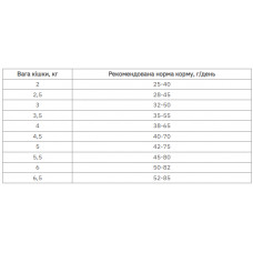 Farmina (Фармина) Vet Life Gastrointestinal диетический корм для котов при заболеваниях ЖКТ и расстройстве
