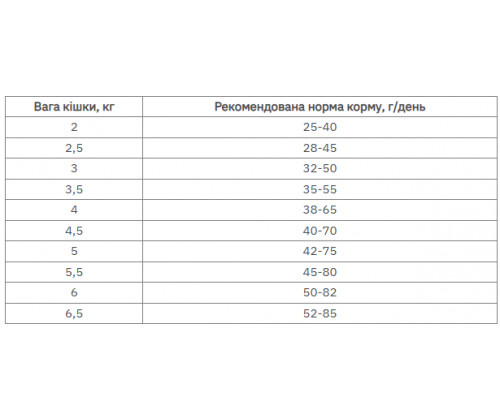 Farmina (Фармина) Vet Life Gastrointestinal диетический корм для котов при заболеваниях ЖКТ и расстройстве 10 кг