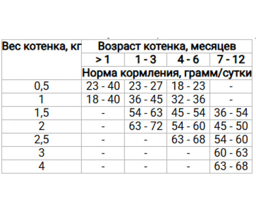 Farmina (Фармина) N&D Grain Free Prime Kitten Курица Гранат беззерновой корм для котят или беременных кошек 1.5 кг.