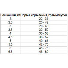 Farmina (Фармина) N&D Low Grain Cat Chicken Pomegranate Adult Курица Гранат сухой низкозерновой корм для котов