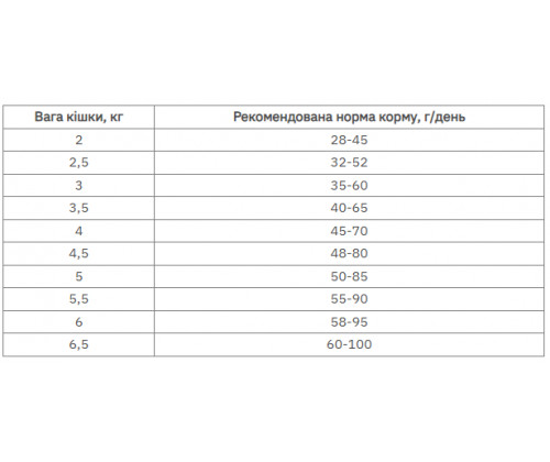 Farmina (Фармина) Vet Life UltraHypo диетический корм для котов при пищевой аллергии 2 кг