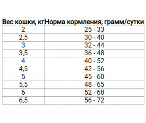 Farmina (Фармина) N&D Grain Free Neutered Тыква Ягненок Черника беззерновой корм для кошек стерилизованных 1.5 кг.
