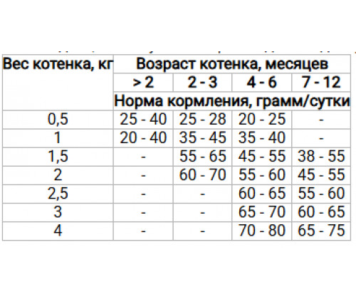 Farmina (Фармина) N&D Grain Free Ocean Kitten Треска Креветки Дыня Тыква корм для котят или беременных кошек
