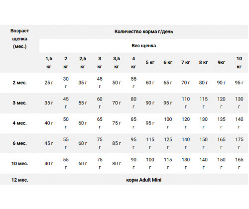 Farmina (Фармина) N&D Low Grain Puppy Lamb Mini Ягненок Черника низкозерновой сухой корм для щенков мини пород