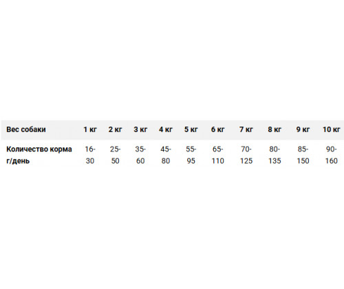 Farmina (Фармина) N&D Low Grain Dog Pomegranate Adult Mini Курица Гранат корм для собак мелких пород 7 кг