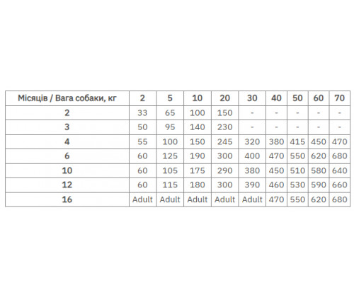 Farmina (Фармина) VetLife Gastrointestinal Puppy Курица диетический корм для щенков при заболеваниях ЖКТ 2 кг