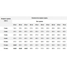 Farmina (Фармина) N&D Pumpkin Puppy Medium Maxi Курица Гранат сухой корм для щенков средних и крупных пород