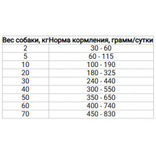 Farmina (Фармина) VetLife UltraHypo диетический корм для собак при пищевой непереносимости