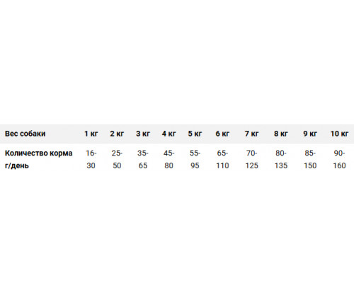 Farmina (Фармина) N&D Pumpkin Adult Mini Lamb & Blueberry Ягненок Черника корм для собак мелких пород