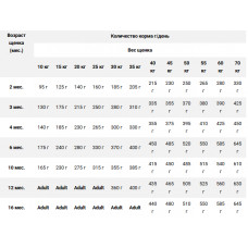 Farmina (Фармина) Low Grain Dog Puppy Medium Maxi Ягненок Черника корм для щенков средних и крупных пород
