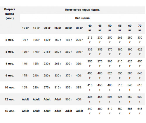 Farmina (Фармина) Low Grain Dog Puppy Medium Maxi Ягненок Черника корм для щенков средних и крупных пород 12 кг
