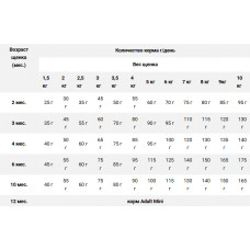 Farmina (Фармина) N&D Pumpkin Puppy Mini Lamb & Blueberry Ягненок Черника сухой корм для щенков мини пород
