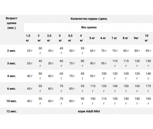 Farmina (Фармина) N&D Pumpkin Puppy Mini Lamb & Blueberry Ягненок Черника сухой корм для щенков мини пород 2.5 кг.
