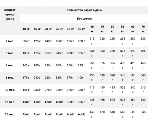 Farmina (Фармина) N&D Pumpkin Puppy Medium Maxi Ягненок Черника сухой корм для щенков средних и крупных пород 12 кг