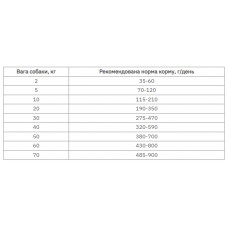 Farmina (Фармина) VetLife Gastrointestinal с Птицей диетический корм для собак при заболеваниях ЖКТ