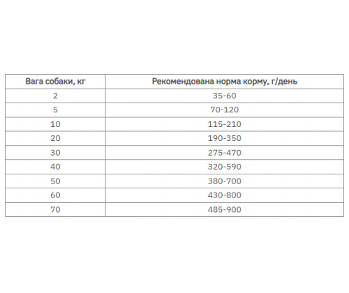 Farmina (Фармина) VetLife Gastrointestinal с Птицей диетический корм для собак при заболеваниях ЖКТ 2 кг.