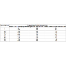 Farmina (Фармина) VetLife Obesity диетический корм для собак при ожирении для снижения веса