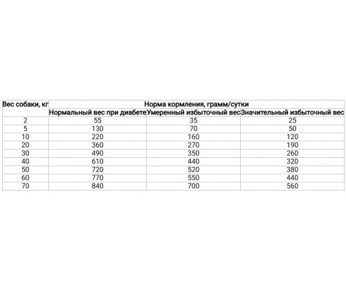 Farmina (Фармина) VetLife Obesity диетический корм для собак при ожирении для снижения веса 2 кг