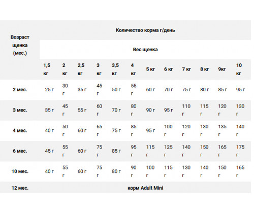Farmina (Фармина) N&D Low Grain Puppy Mini Курица Гранат низкозерновой сухой корм для щенков мини пород 2.5 кг.