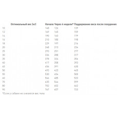 Royal Canin Satiety Weight Management (Роял Канін Сетаїті Вейт Менеджмент) корм для собак для контролю ваги