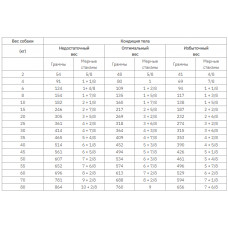 Royal Canin Dental Dog (Рояв Канін Дентал Дог) сухий корм для собак від 10 кілограмів з чутливою ротовою порожниною