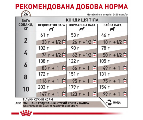 Royal Canin Gastrointestinal Low Fat Small Dog (Роял Канин Гастроинтестенал) корм для мелких собак для пищеварения 1.5 кг