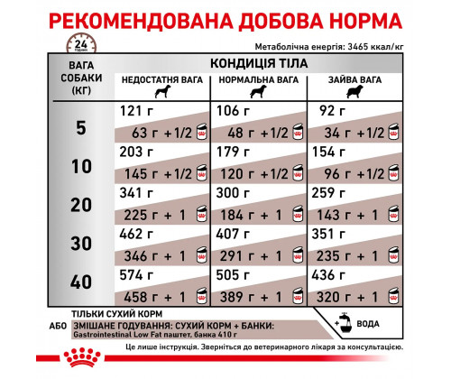 Royal Canin Gastrointestinal Low Fat (Роял Канин Гастроинтестинал Лов Фэт) корм для собак для пищеварения
