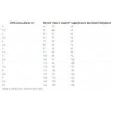 Royal Canin Satiety Weight Management Small Dog (Роял Канін Сетаїті Смол Дог) корм для контролю ваги 1.5 кг.