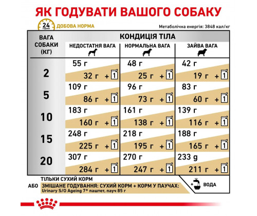 Royal Canin Urinary S/O AGEING 7+ (Роял Канин Уринари СО) сухой корм для собак от 7 лет для мочевых путей 1.5 кг