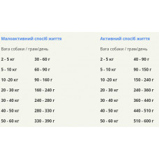 Acana Wild Prairie Recipe (Акан Вайлд Прерія Рецип Курка) сухий корм для собак усіх порід 2 кг.