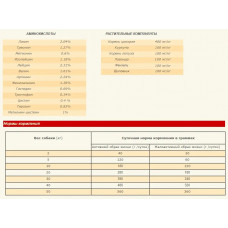 Acana Classic Red (Акана Класик Ред) сухий корм для собак усіх порід