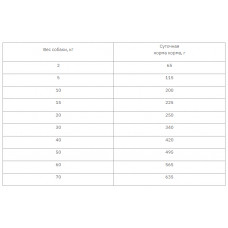 Amity Super Premium Puppy Chicken (Аміті Супер Преміум Паппі Курка) сухий корм для цуценят усіх порід