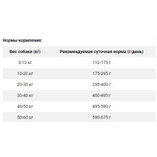 Amity ECO Active (Аміті ЕКО Актив) сухий корм для собак із підвищеними навантаженнями