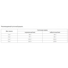 Brit Premium Cat Sterilised (Брит Преміум Стерілізед) сухий корм з куркою для стерилізованих котів 1.5 кг.