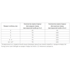 Happy Cat Junior Land Geflugel (Хеппі Кет Джуніор Ленд Птаха) сухий корм для котят з 4 до 12 місяців 10 кілограмів.