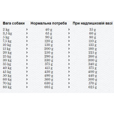 Happy Dog SANO N (Хеппі Дог САНО Н) сухий корм для собак при захворюваннях печінки, нирок і серцево-судинних 1 кг.