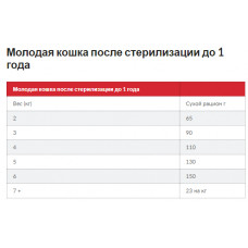 Hills SP Feline Young Adult Sterilised Cat Chicken (Хіллс СП Юнг Едалт Стерилісед Кет) для котів 6 міс — 6 років